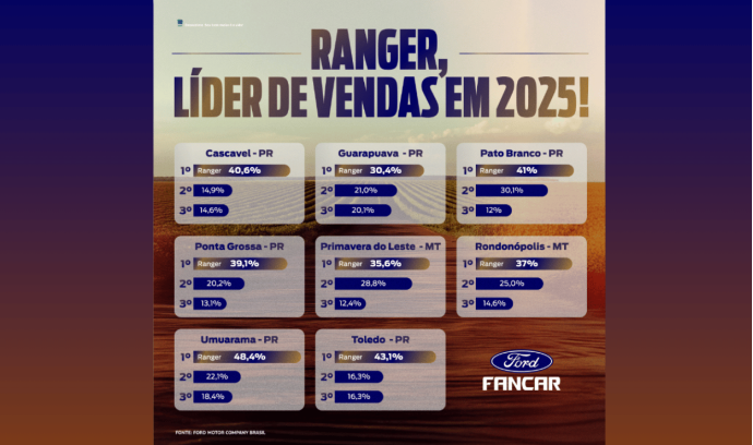 A maior Ford do Sul do Brasil!