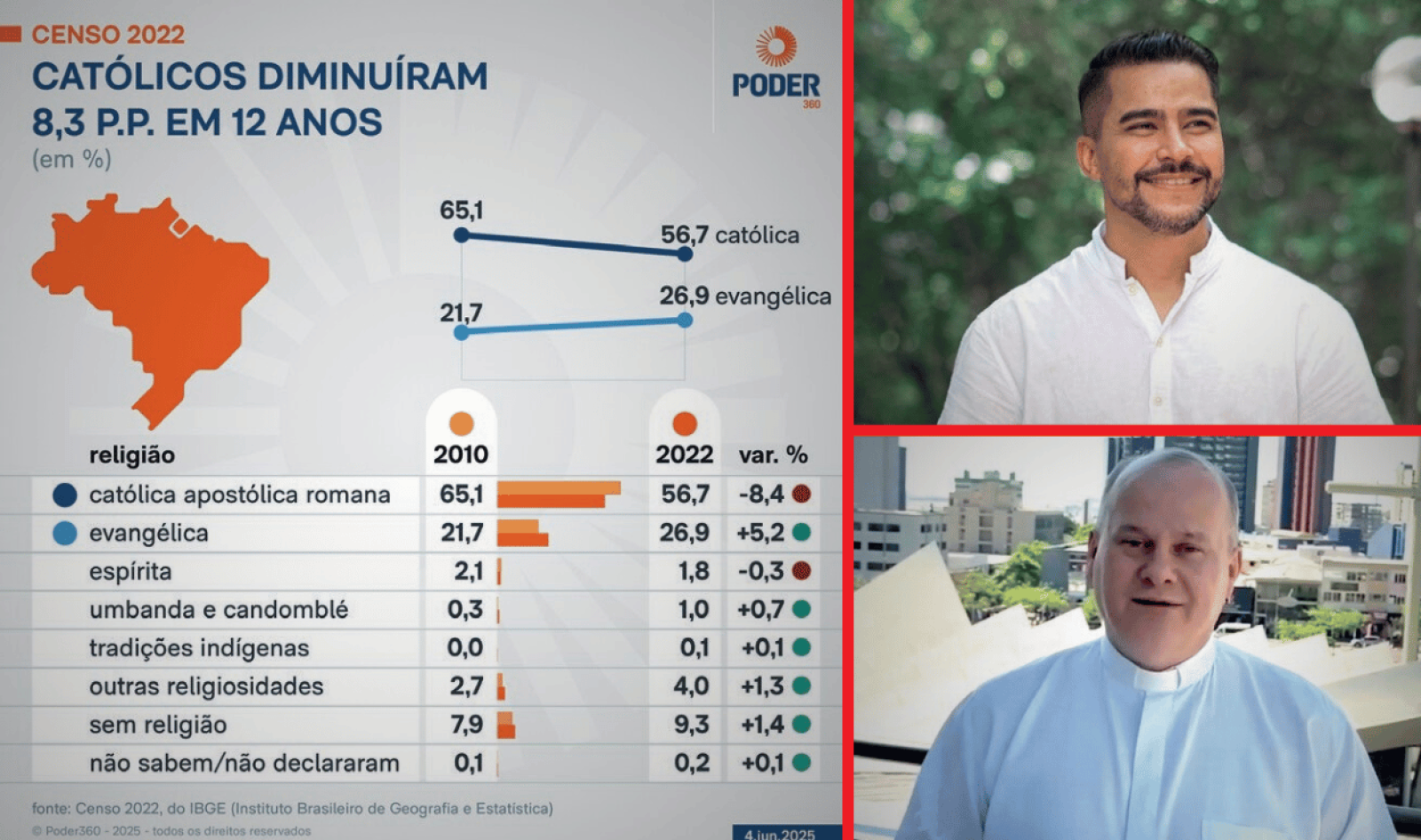 Católica perde 30 mil fiéis aqui