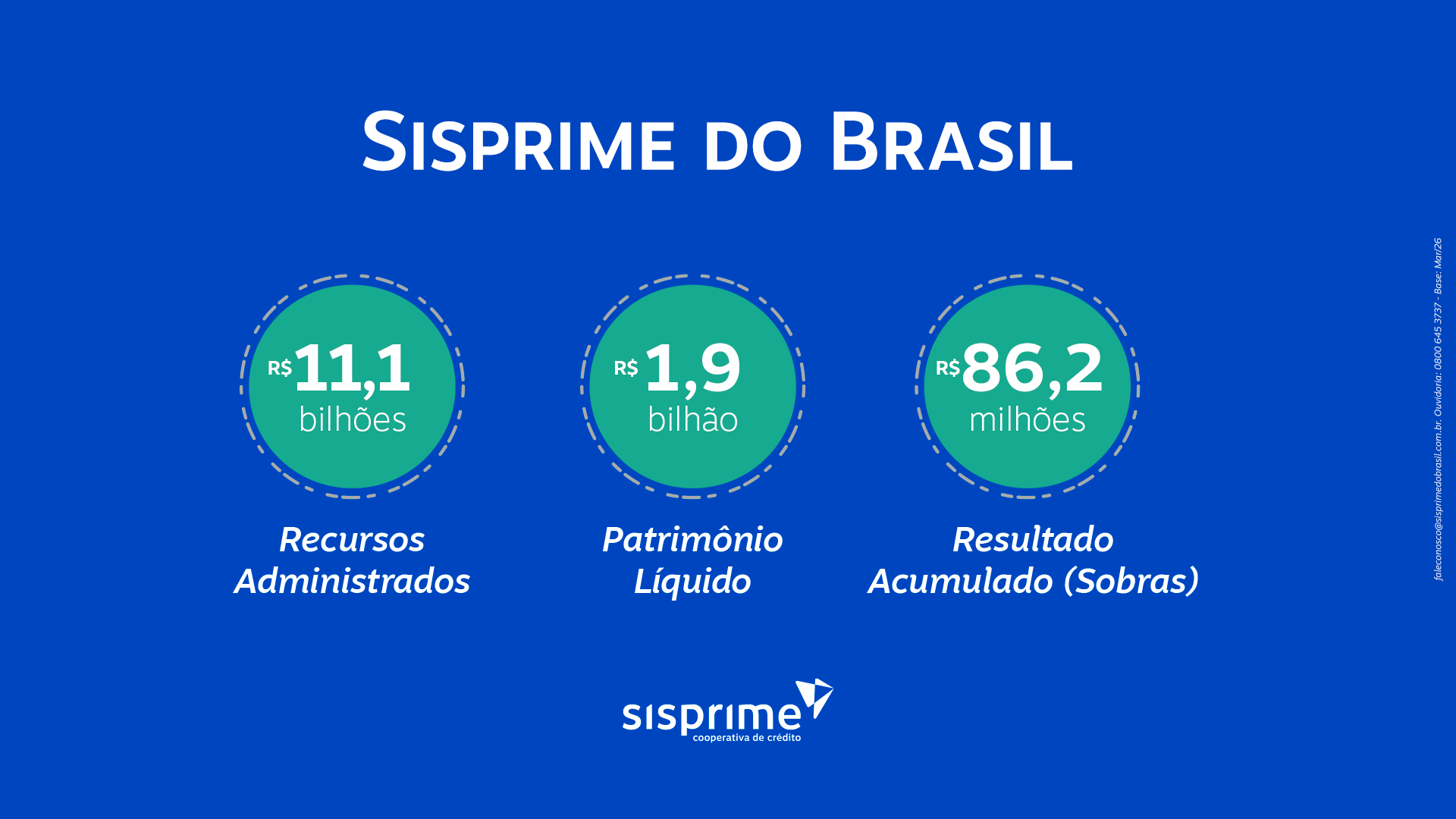 Sisprime do Brasil inicia 2026 com crescimento consistente